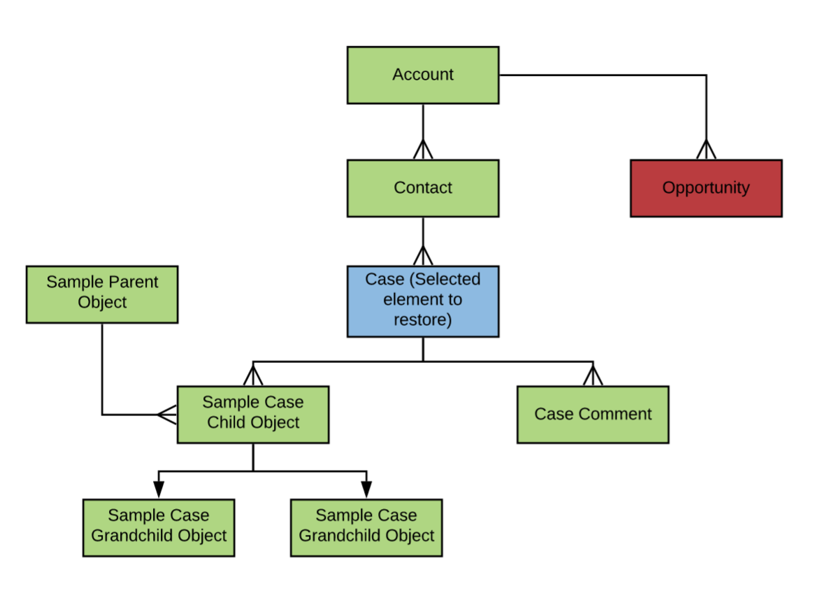Screen Shot 2019-08-20 at 7.22.47 AM.png In this example where we select a Case to restore, green indicates all objects that would be restored when restoring children. You can see any lookup fields (parents) would be restored, but the children to those restored parents (e.g. Opportunity) would NOT be restored.