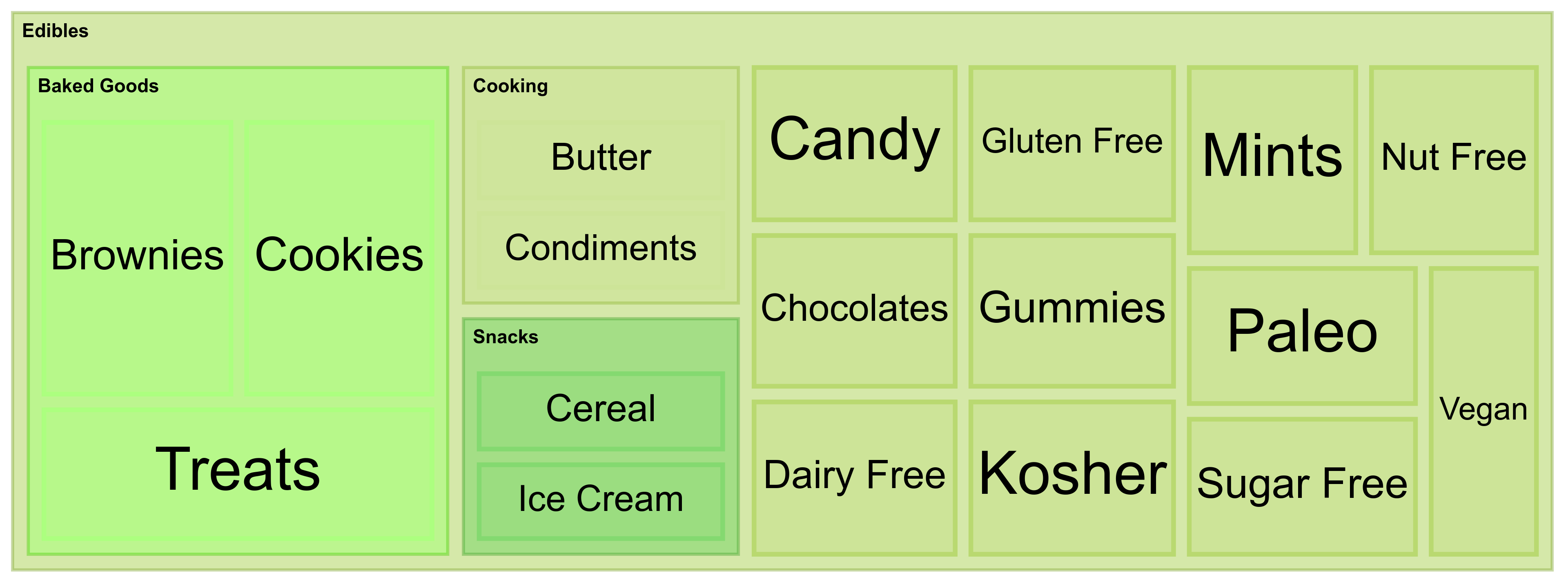 Edibles Treemap
