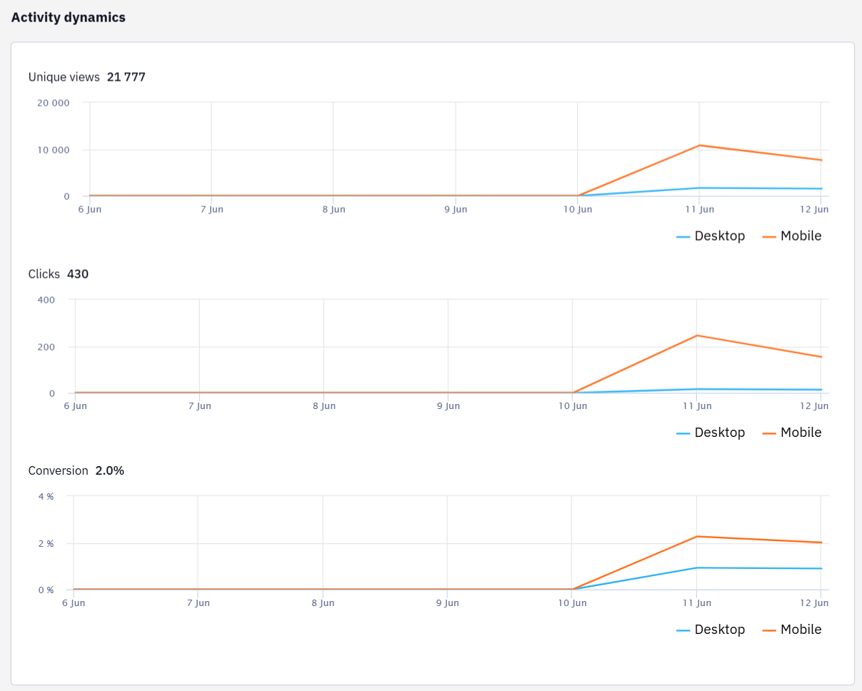 Activity dynamics graph showing widget interaction over time