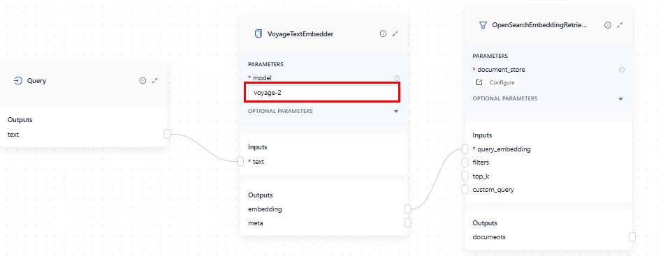 In the query pipeline, VoyageTextEmbedder embeds the query using the same model as VoyageDocumentEmbedder in the indexing pipeline. It then sends the embedded query to the Retriever: