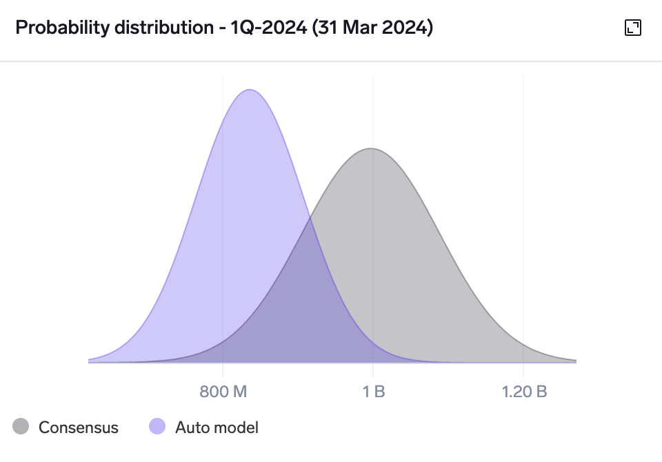 Probability distribution chart for Kering's 1Q-2024 North America revenue KPI shows a non-consensus bearish call.