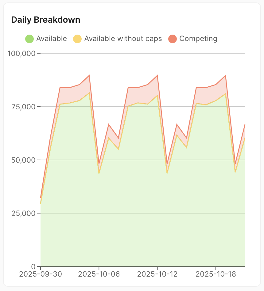 Daily breakdown component of the Forecast UI Widget