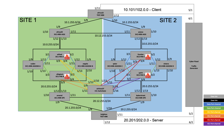 Figure 6 – Reference topology with interface and IP address details