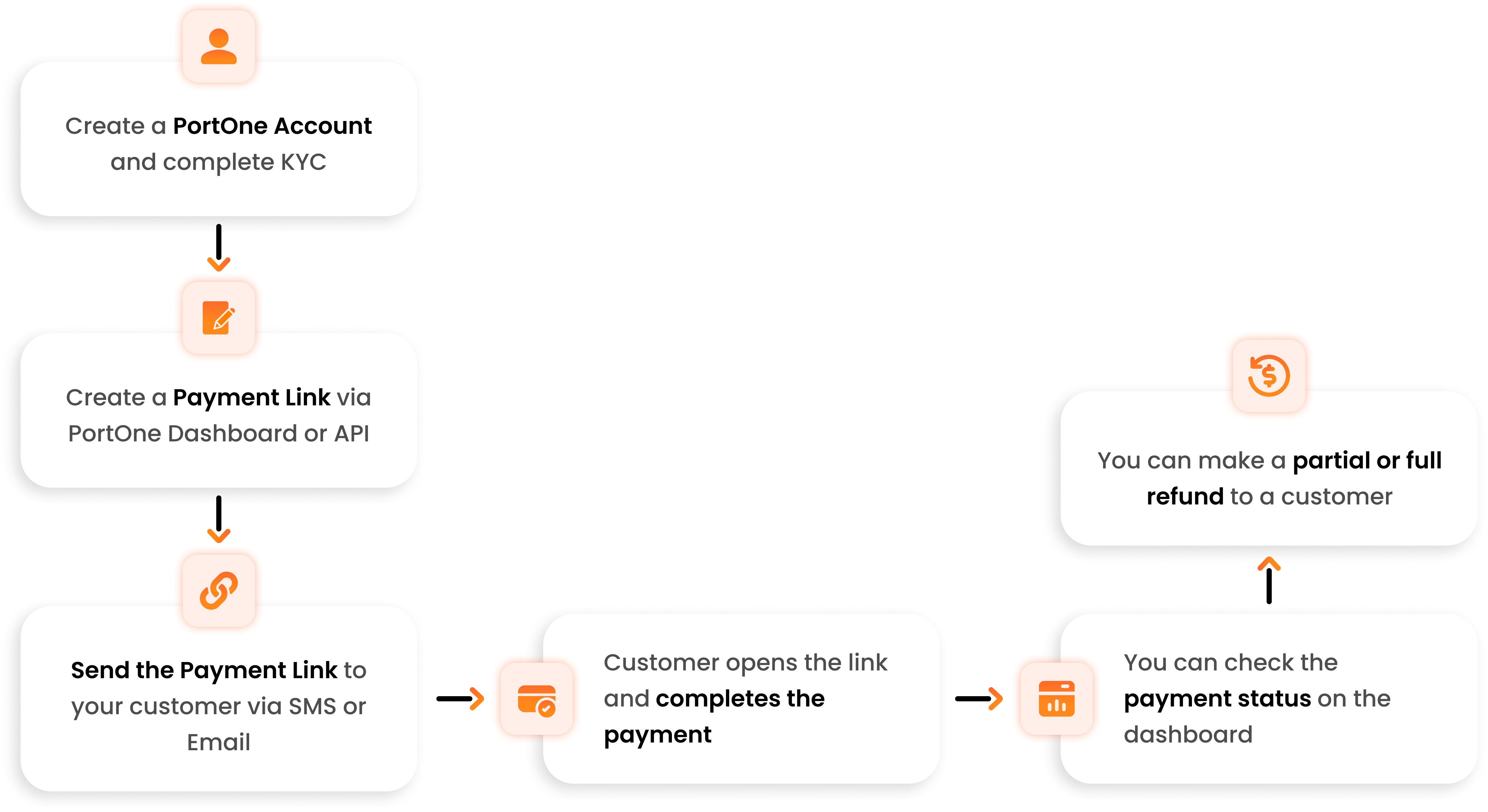 Payment link Flow