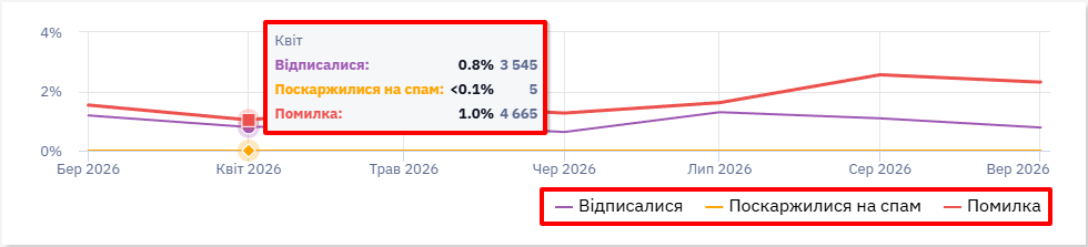 Нижній лінійний графік проблемних показників активності аудиторії