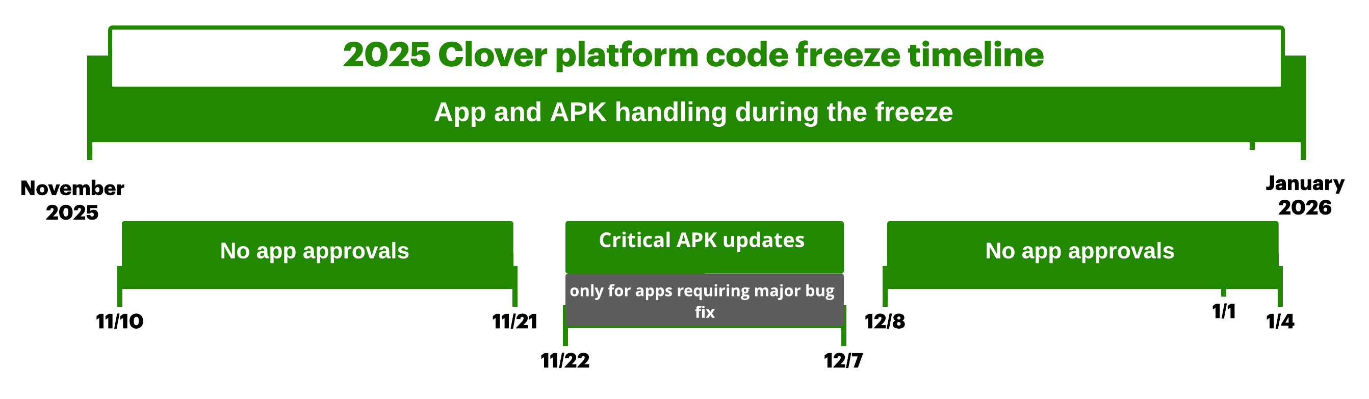 Clover platform code freeze schedule