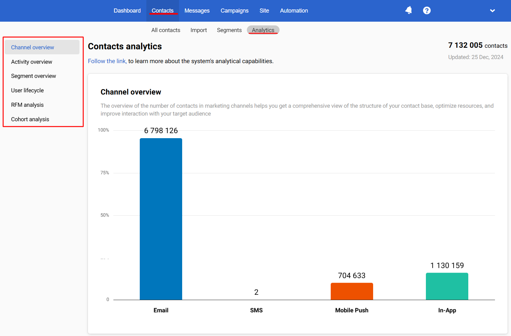 Contacts analytics