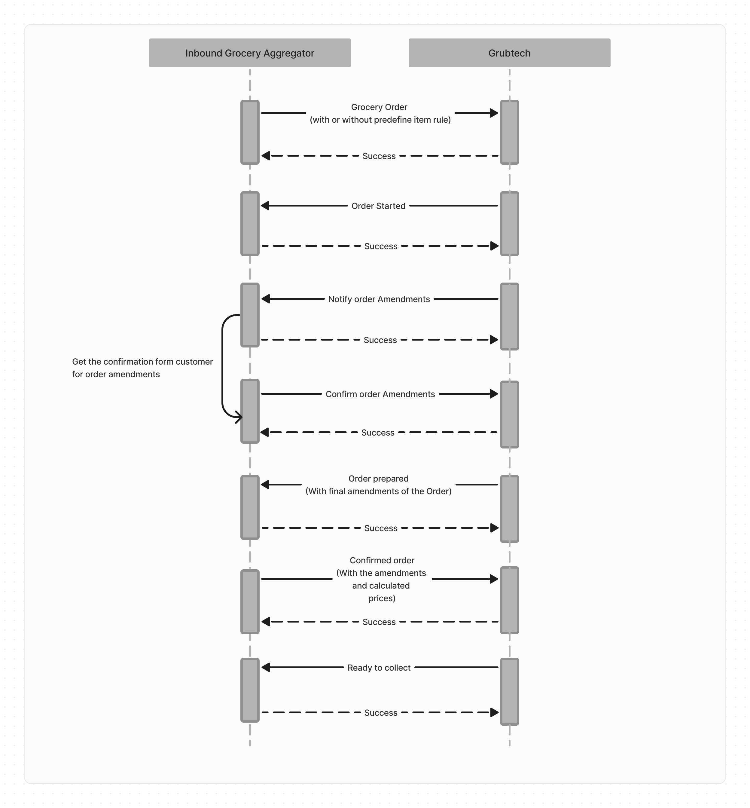 Amendment Confirmation Flow