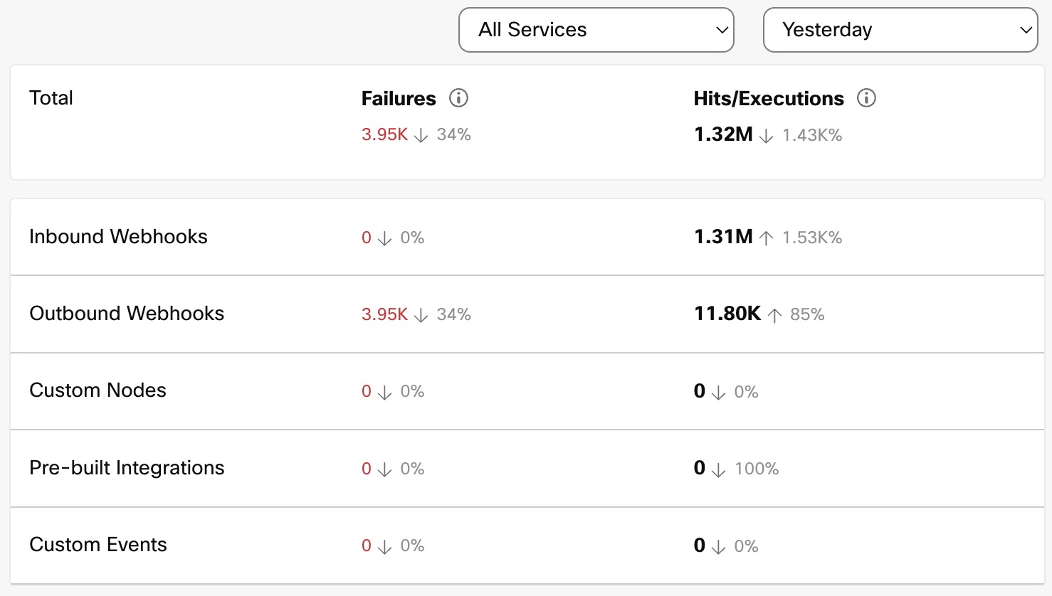 Percentage Change for Integrations