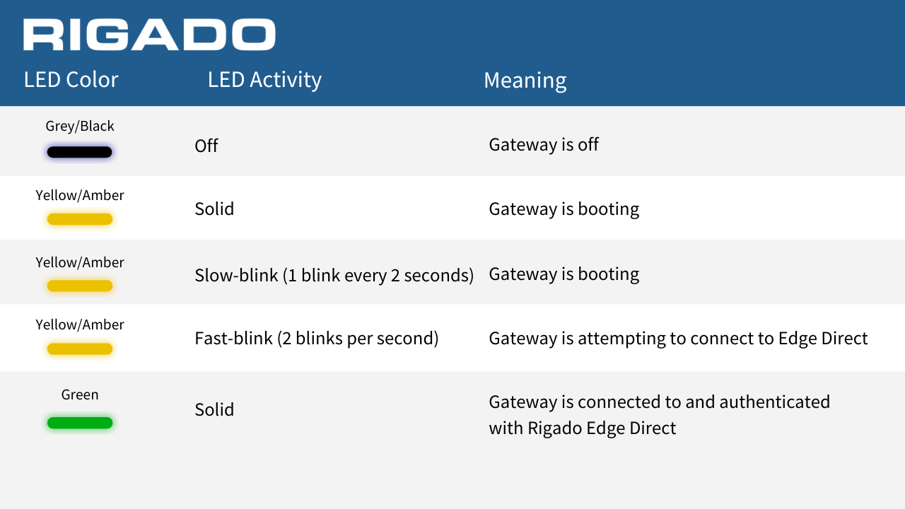 Rigado LED meaning