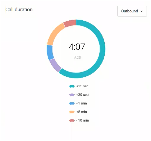 Screenshot of the screen with call duration graph