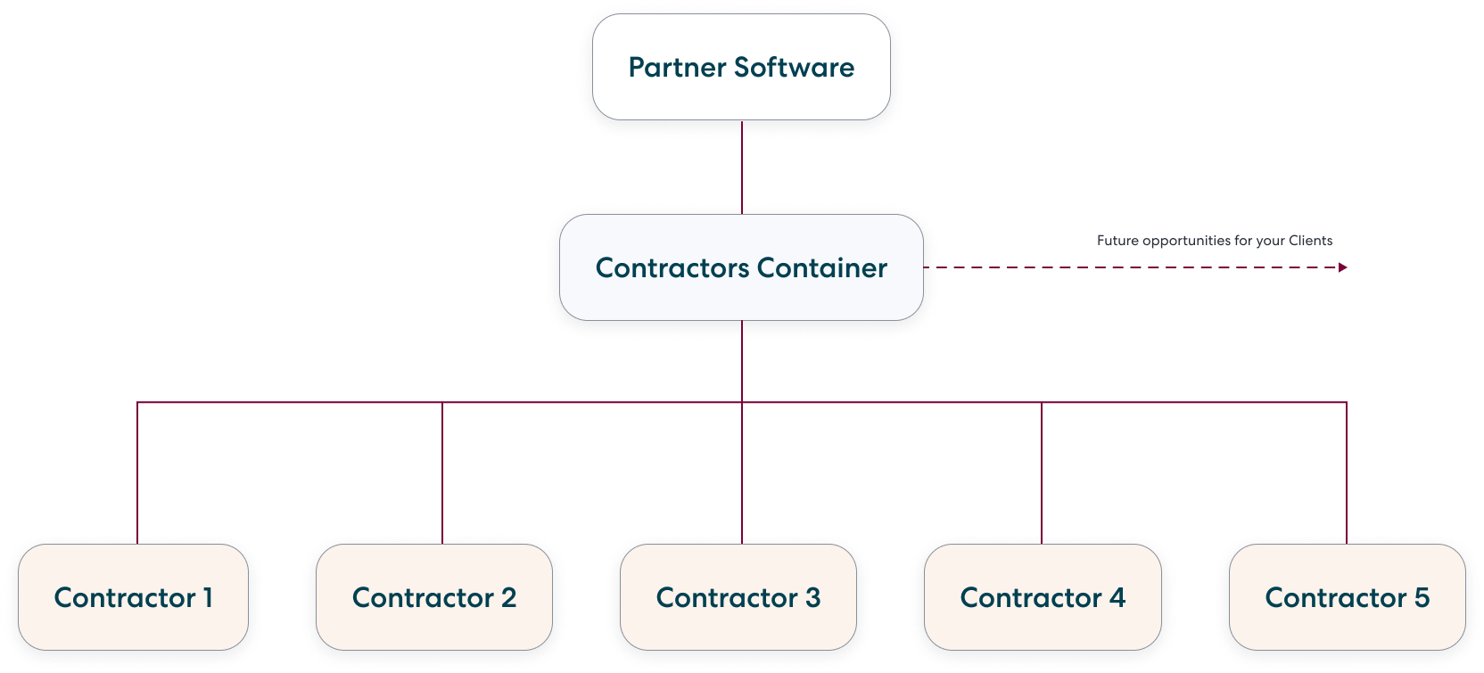 Example API account structure