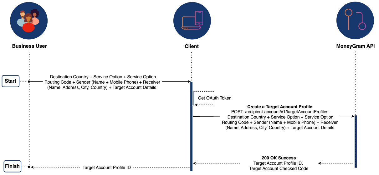 Recipient Account Sequence Diagram
