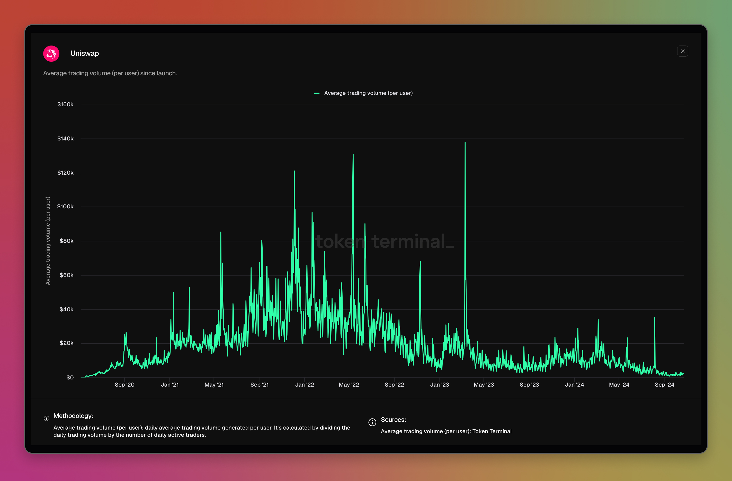 Uniswap dashboard: <https://tokenterminal.com/terminal/projects/uniswap>