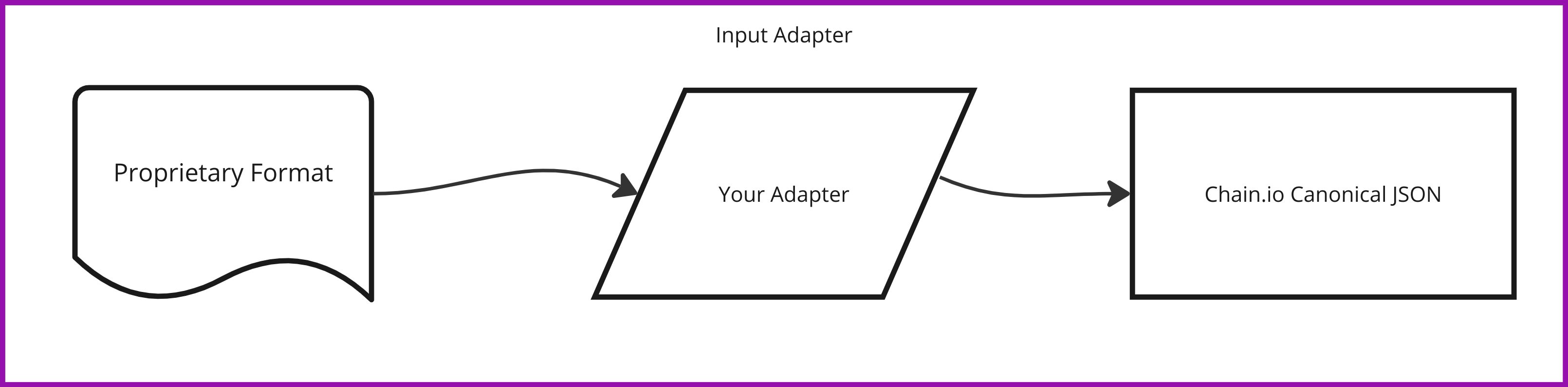 Diagram showing the life-cycle of an input adapter