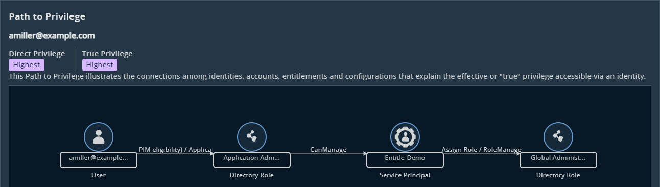 The Path to Privilege graph displays a network of identities and roles related to the user amiller@example.com. It includes roles like Application Admin, Service Principal, and Global Administrator, with the label indicating highest privilege levels.