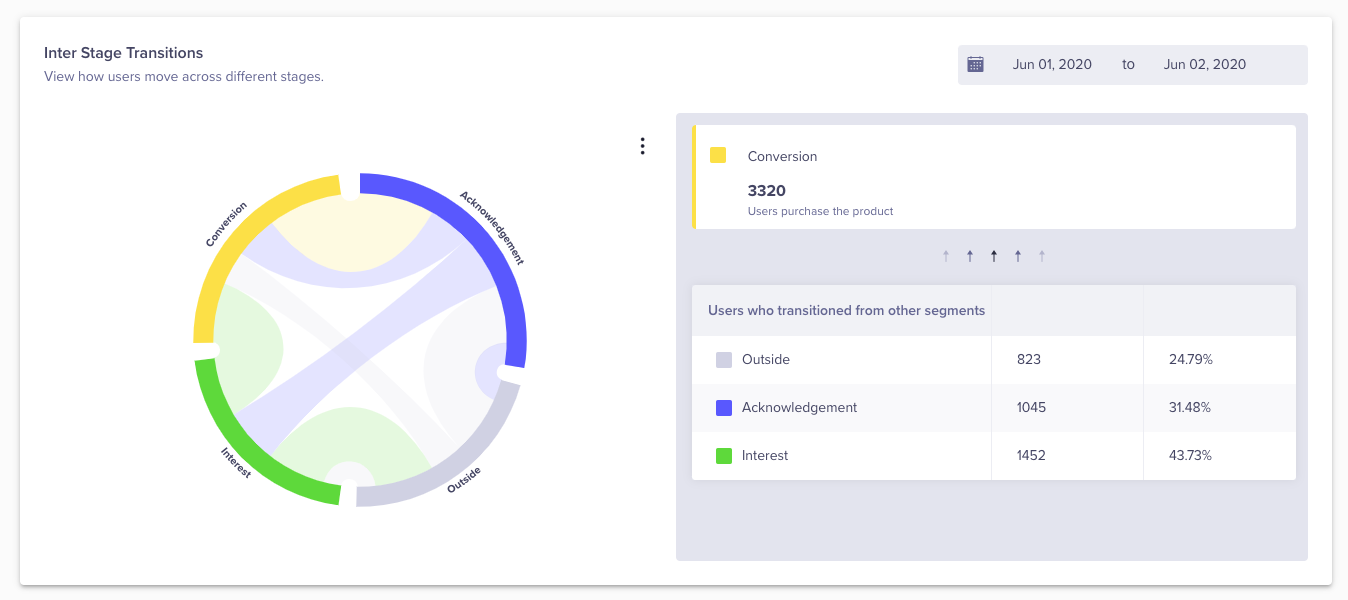 Screenshot of the dashboard, displaying how users transition across different stages.