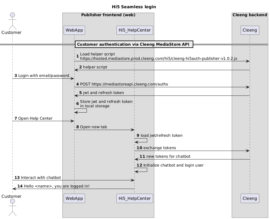 Hi5 Seamless Login - Customer authentication via Cleeng MediaStore API