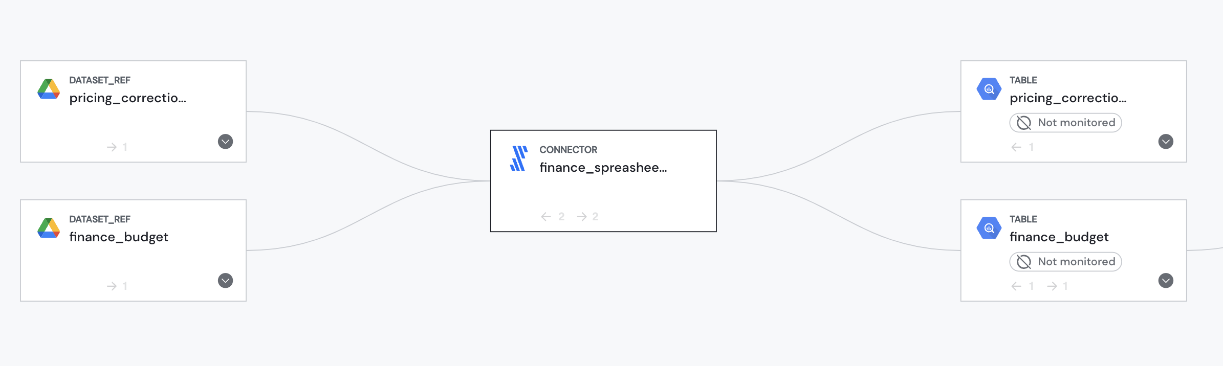 End-to-end lineage via the Fivetran integration