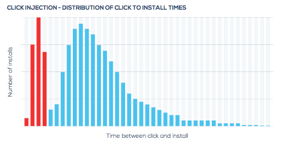 Click Injection Time to Install Distribution