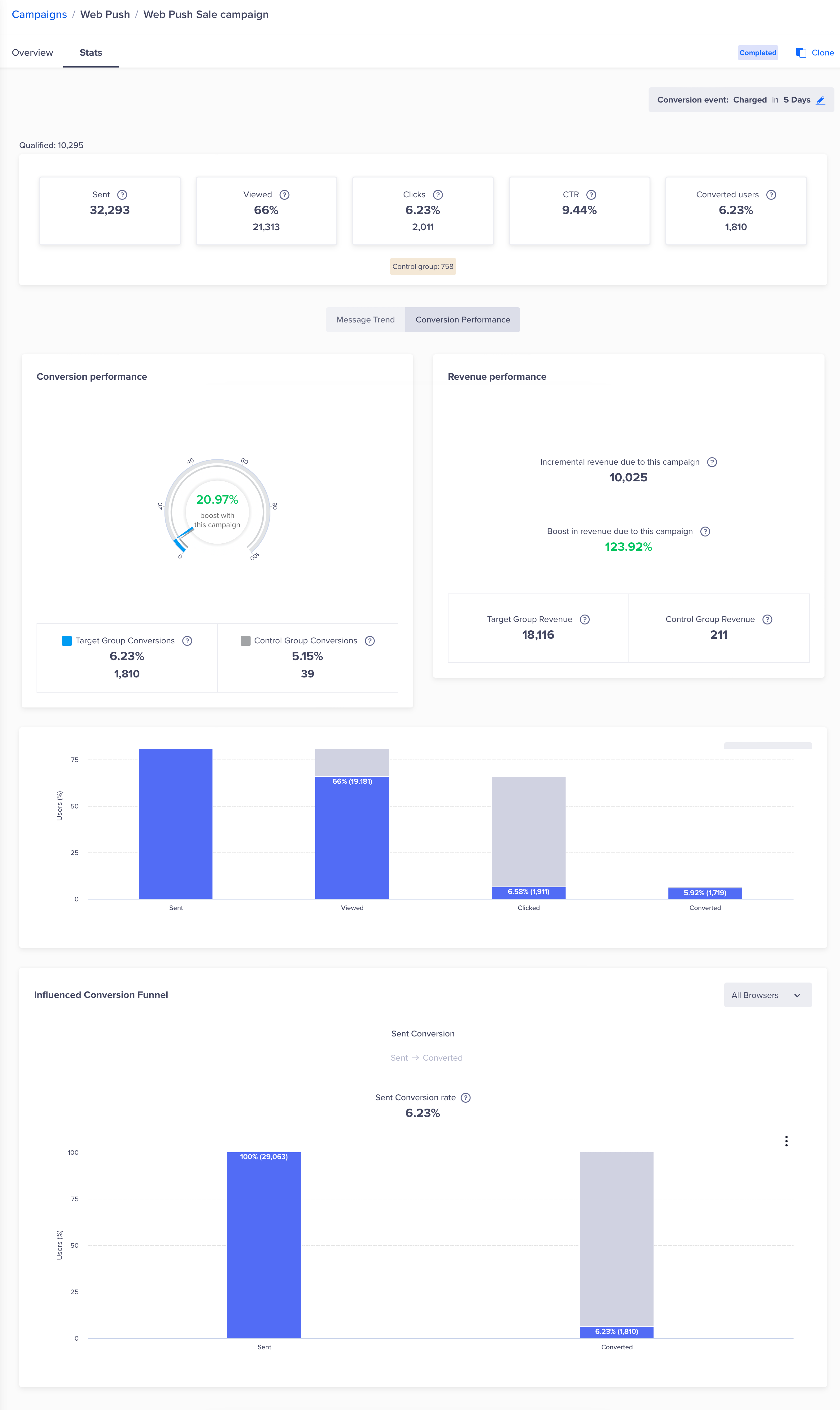 Web Push Conversion Performance Stats