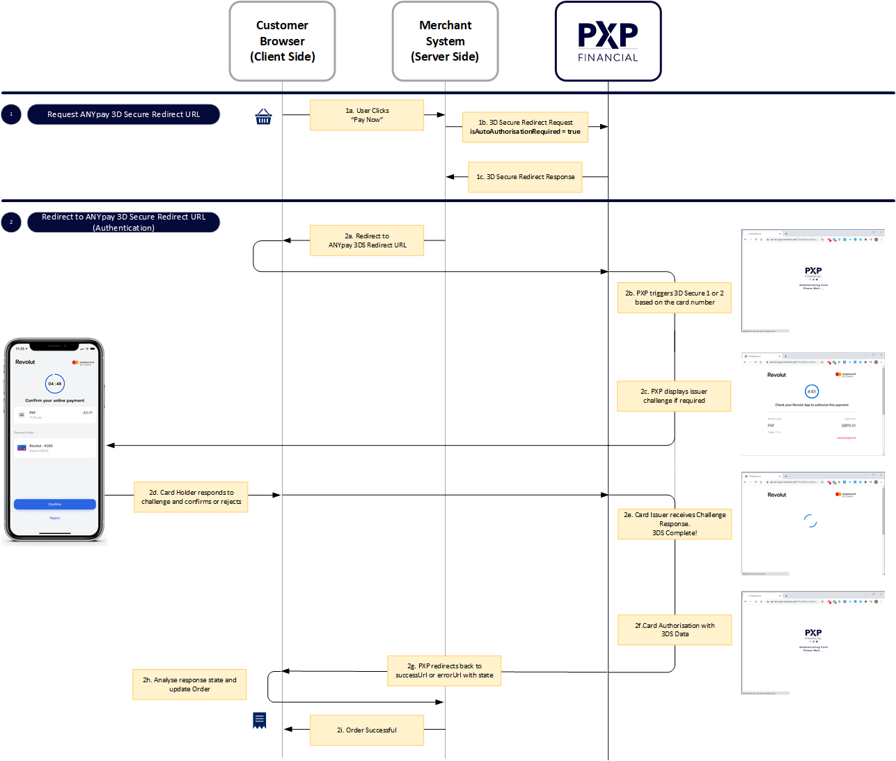 Above is an overview of the 3D Secure Redirect flow & transaction processing (being automatically handled by PXP)