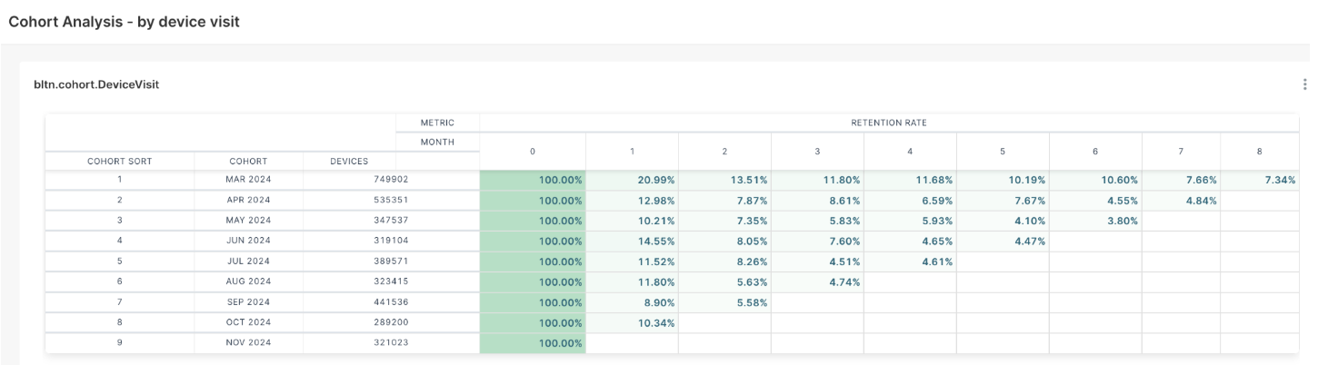 Cohort Analysis - by device visit