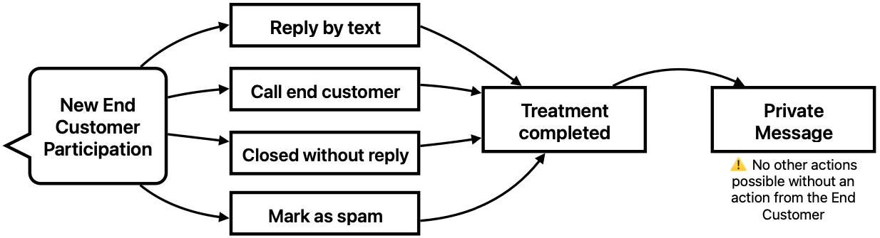 Main use case: processing of End Customer's feedback