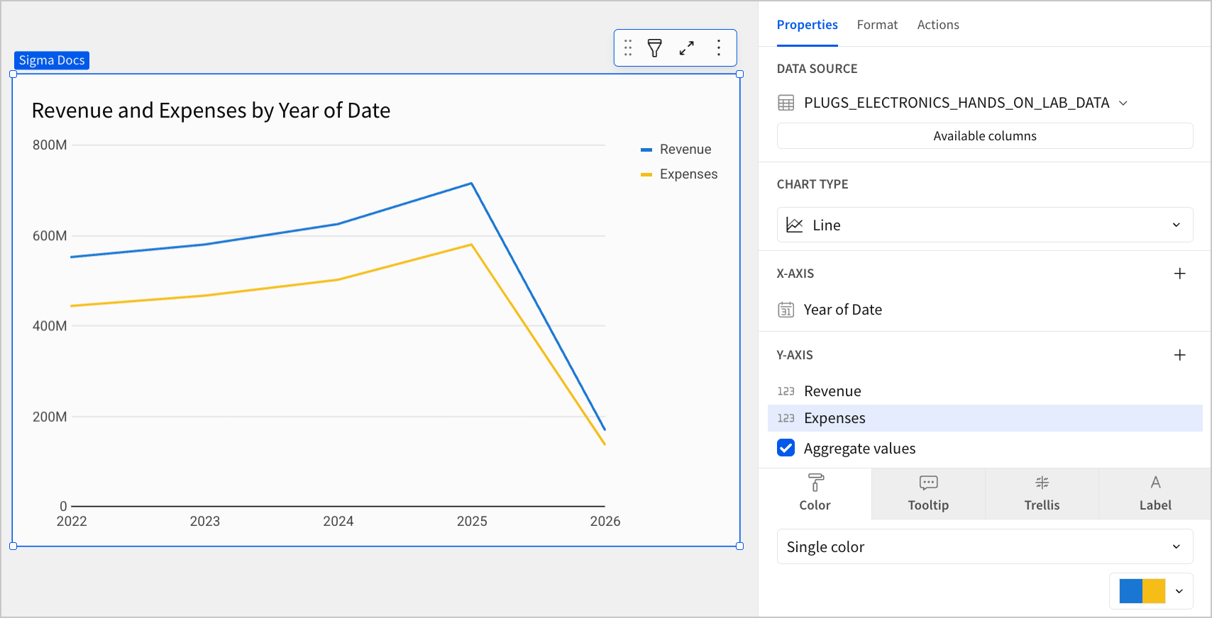 A line chart titled Revenue and Expenses by Year of Date, with a blue line representing the Revenue column and a yellow line representing the Expenses column.