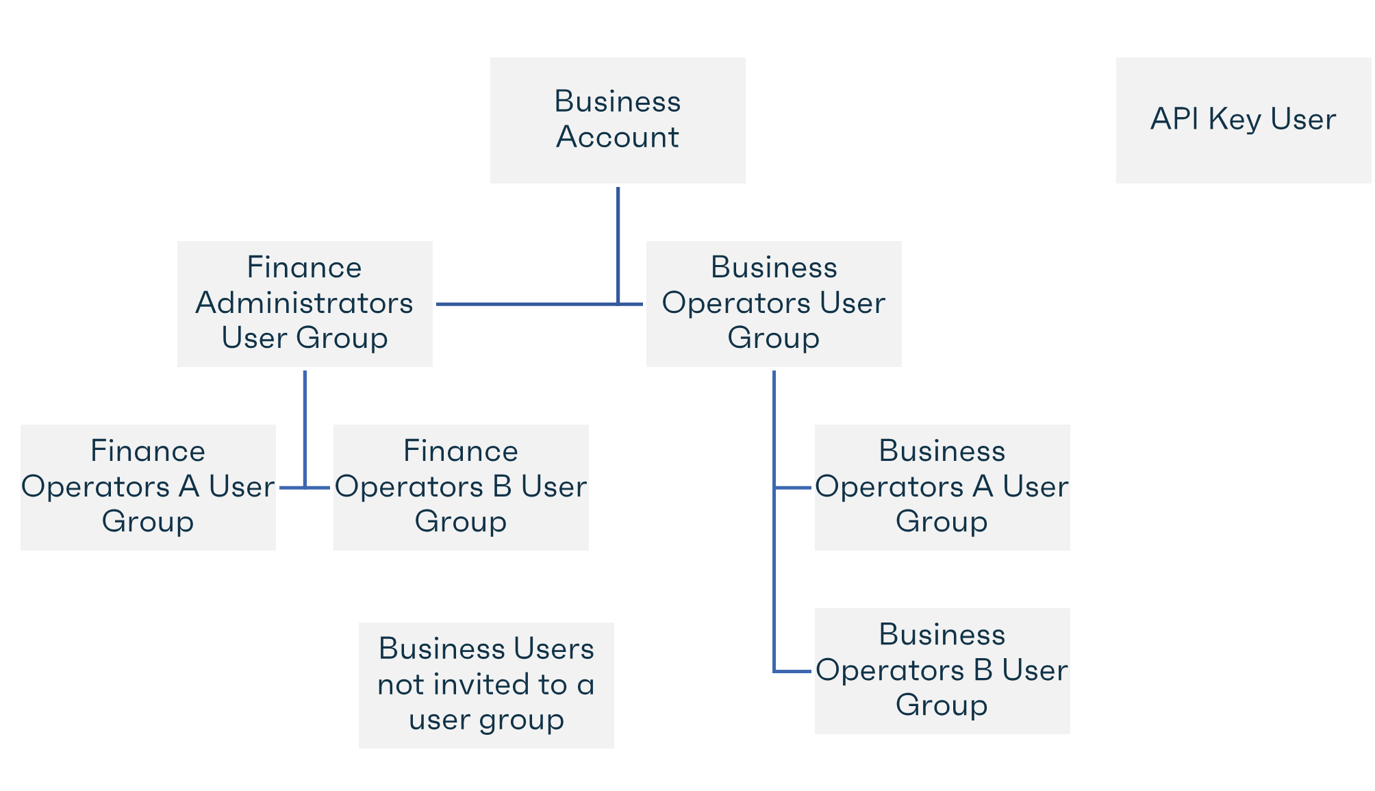 Figure60: User group hierarchical structure