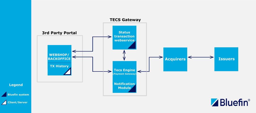 Status Transaction API + One-way Push Notification Workflow