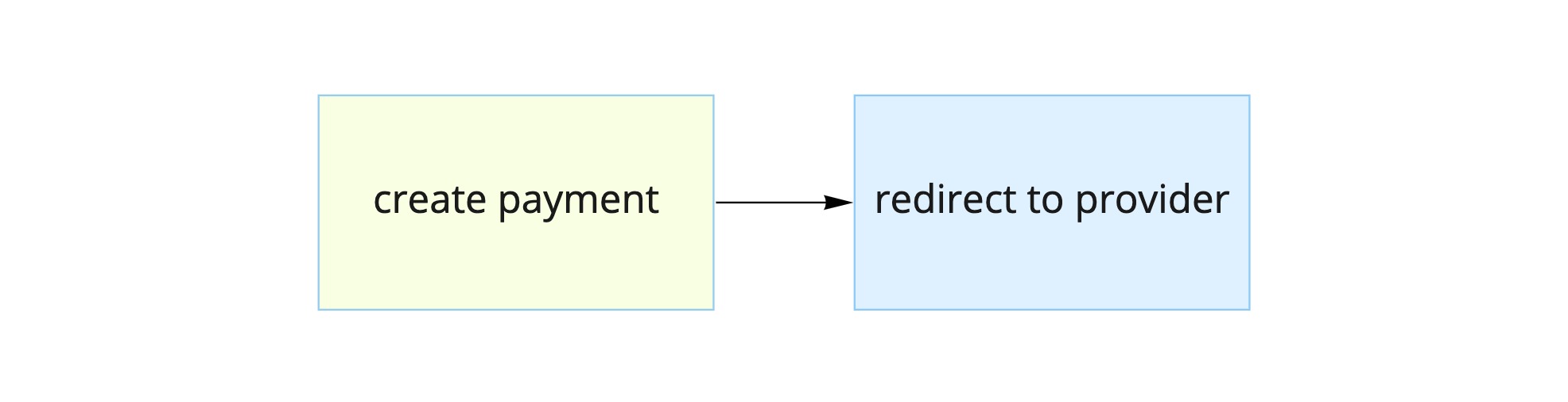 Order of events for a `preselected` `provider_selection` type