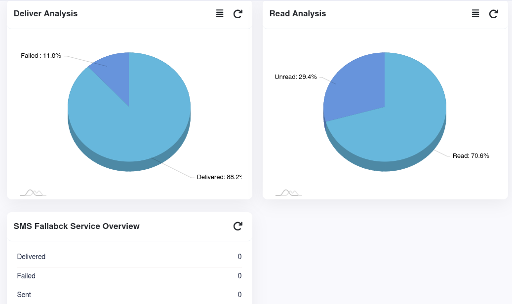 WhatsApp dashboard summary count view showing submitted, sent, delivered, received, and failed totals