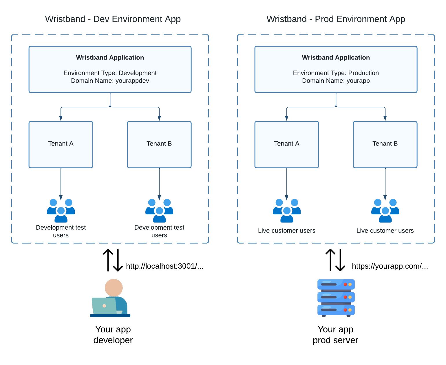 Application Environments