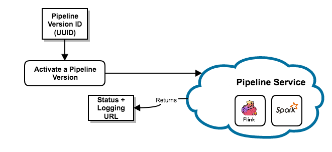 Typical pipeline lifecycle from predeployment through deployment in a runtime environment