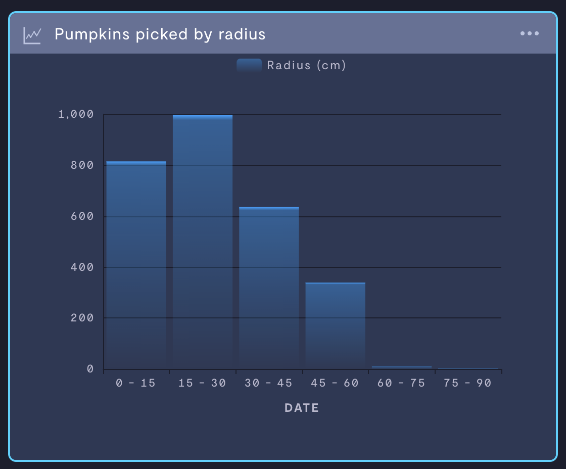 Histogram with custom x-axis bins.