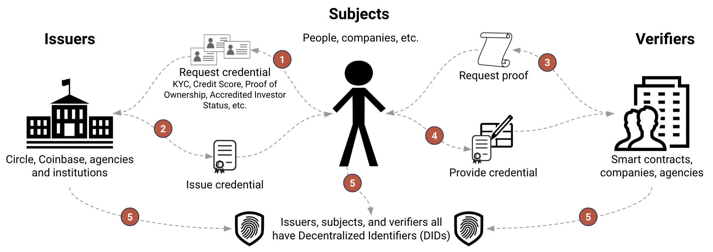 Identity relationship between issuer, subject, verifier, and registry