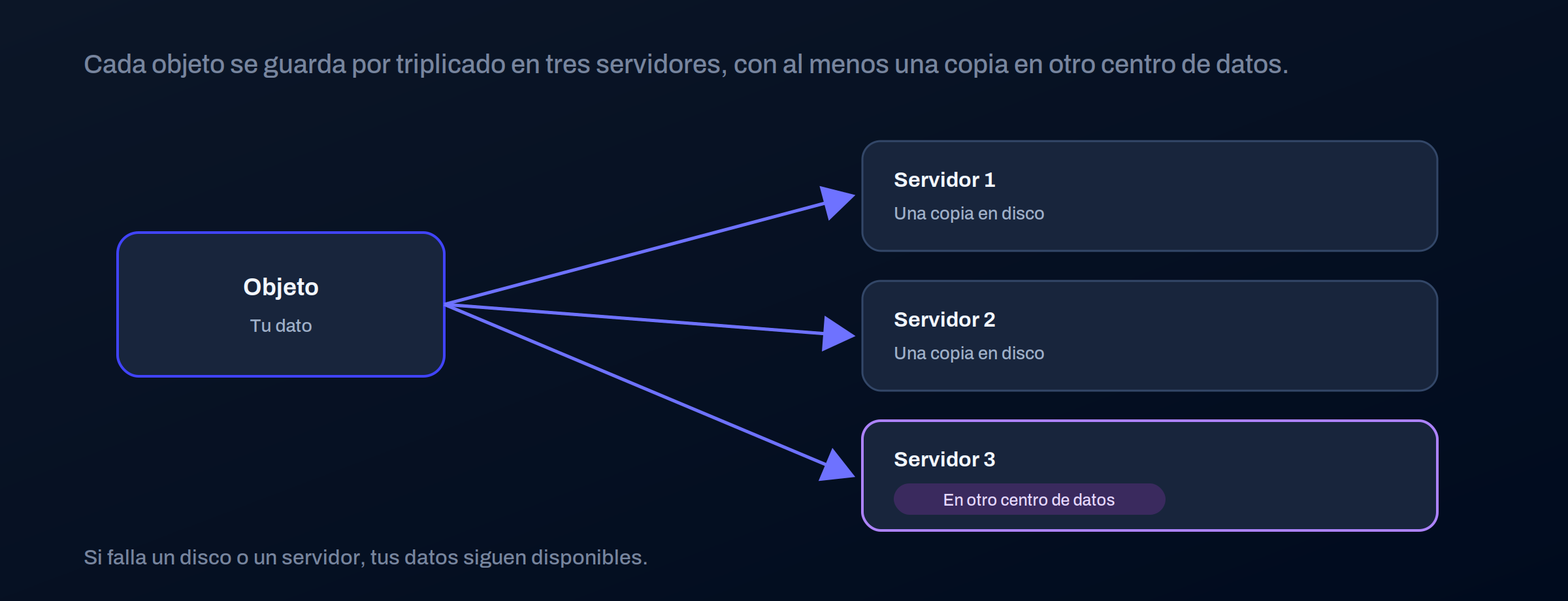 Un objeto se replica en tres discos de tres servidores distintos, con una de las copias en otro centro de datos