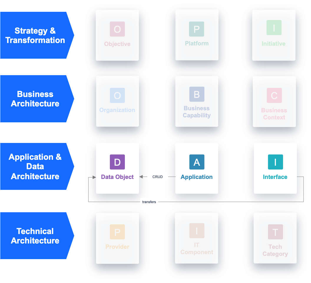 Data Object