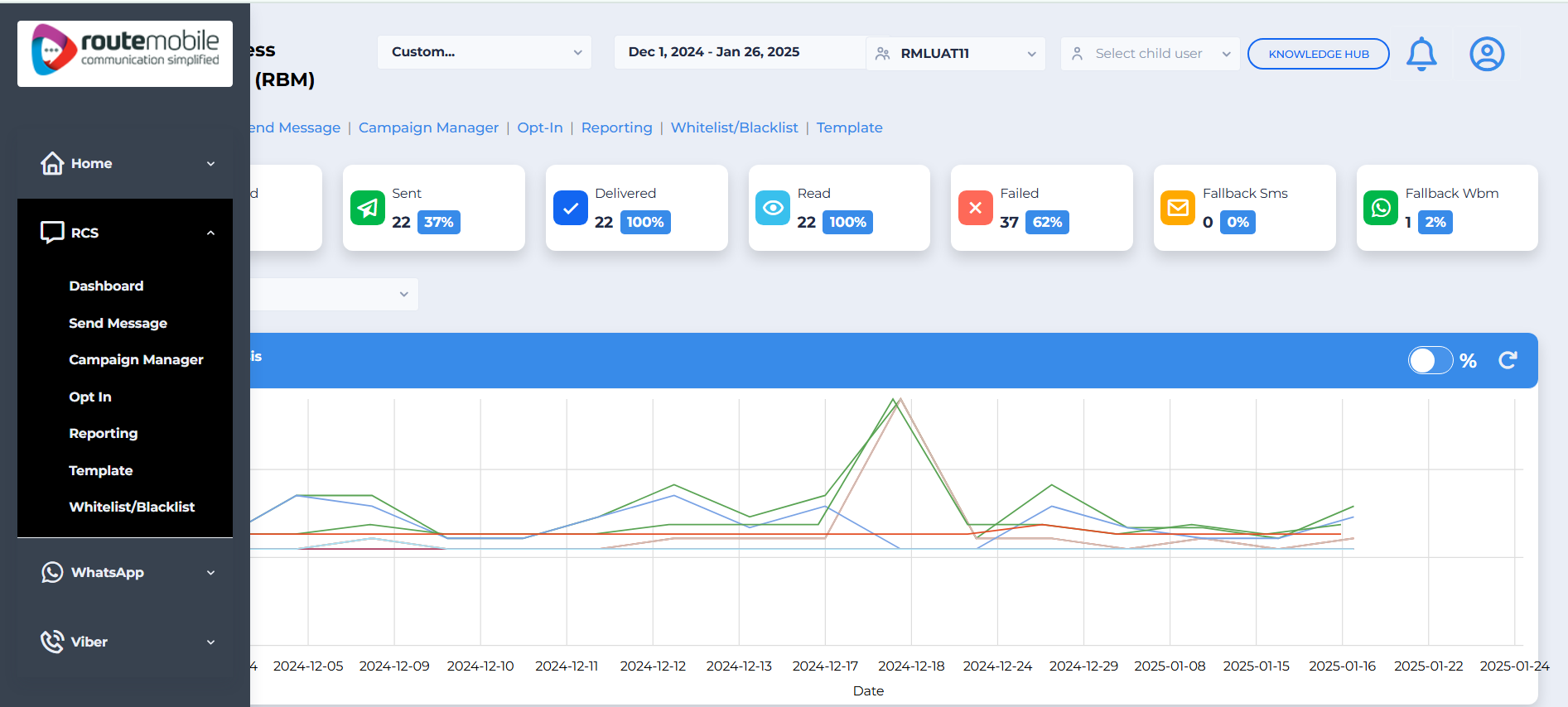 RBM product menu showing Dashboard, Send Message, Campaign Manager, Opt-In Dashboard, Reports, Whitelist/Blacklist Numbers, and Bulk Capability Check