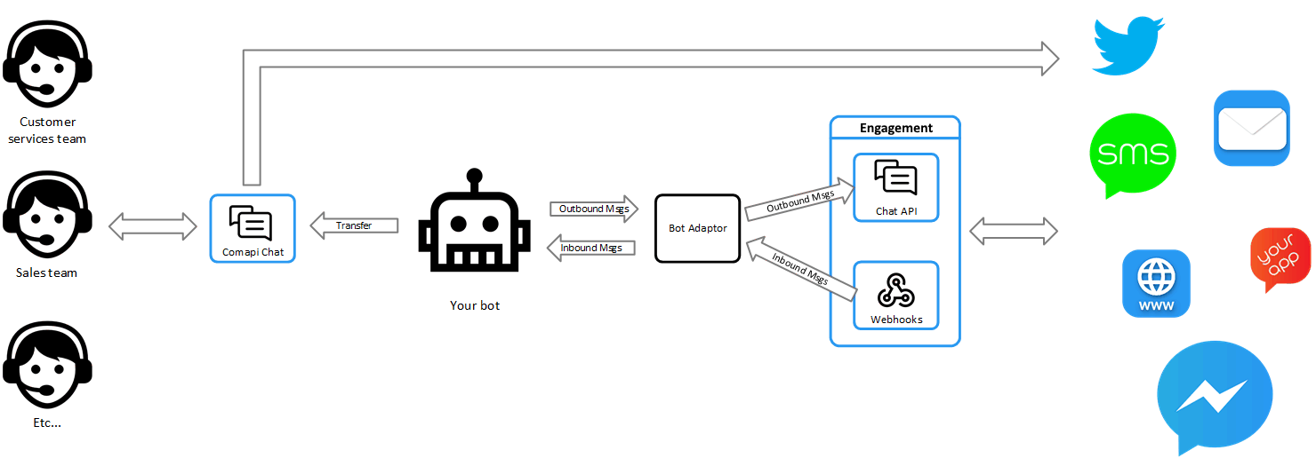 Service Team Bot