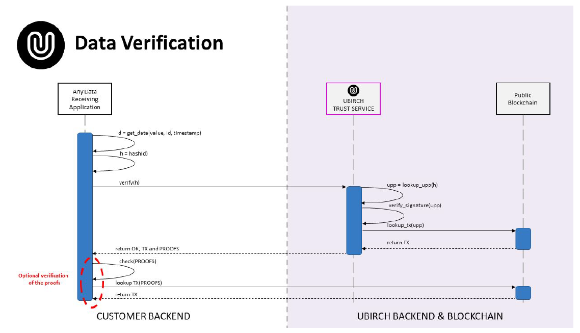 UBIRCH application sequence diagram.
