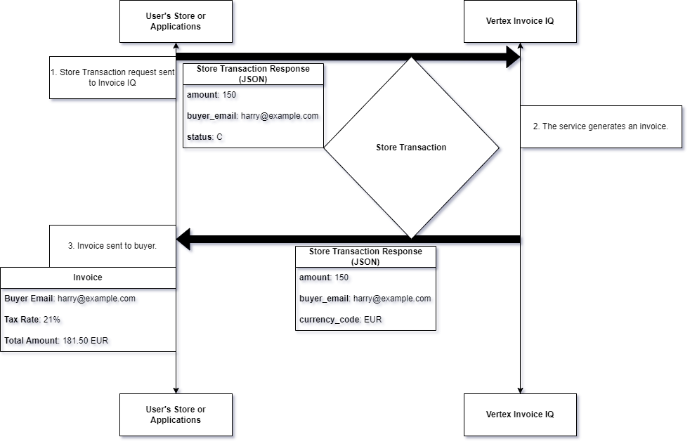 Standalone Invoice IQ Flow