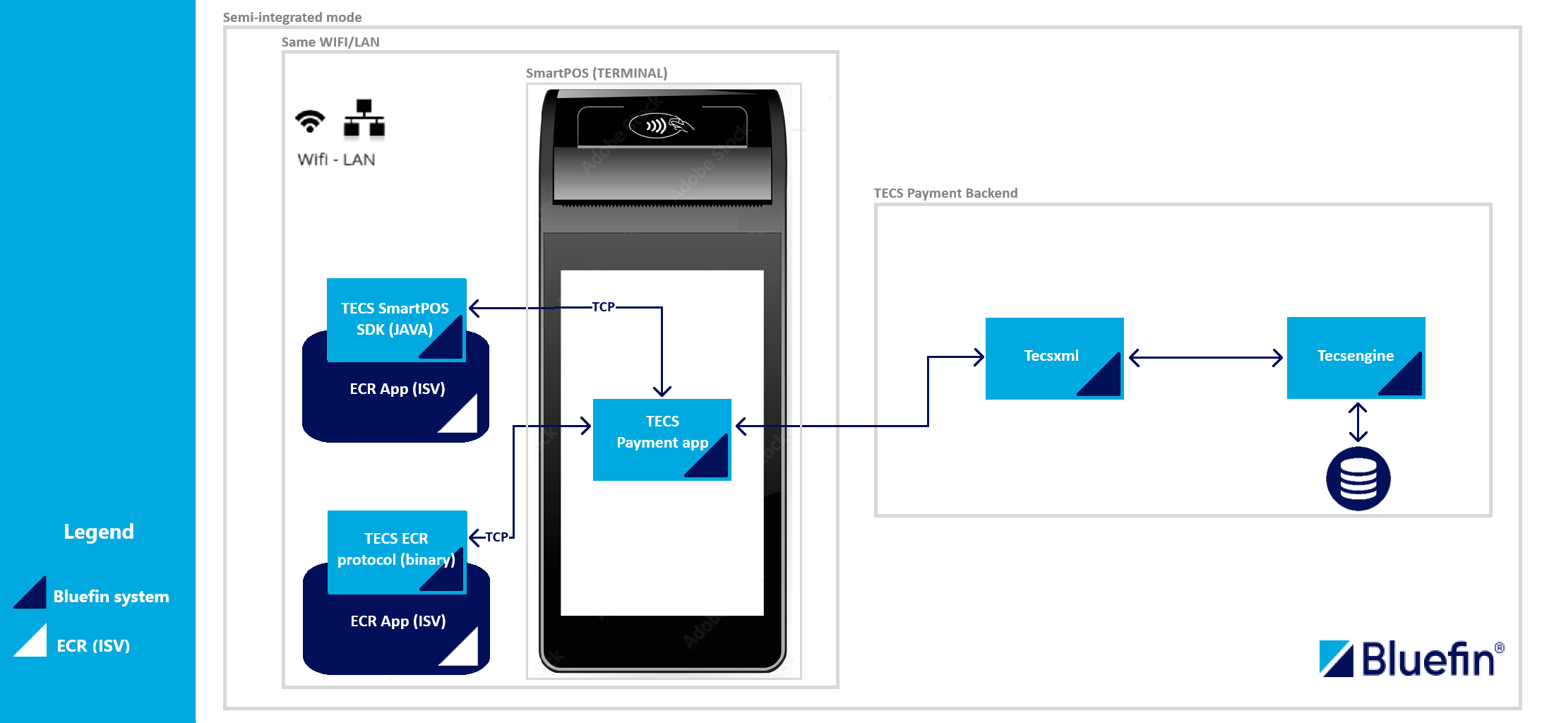 Semi-Integrated Mode Workflow