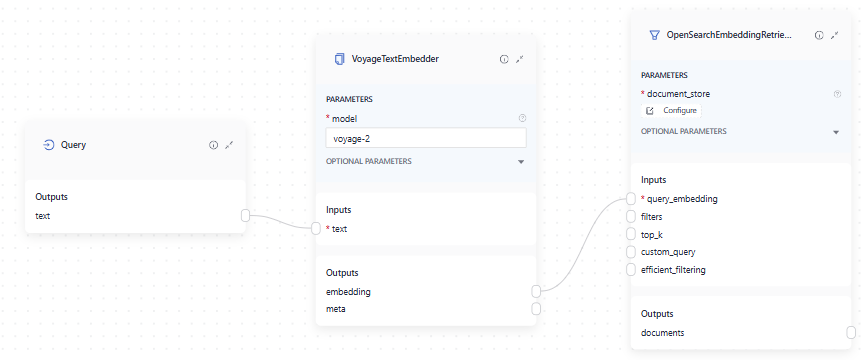 VoyageDocumentEmbedder connected to DocumentSplitter and DocumentWriter