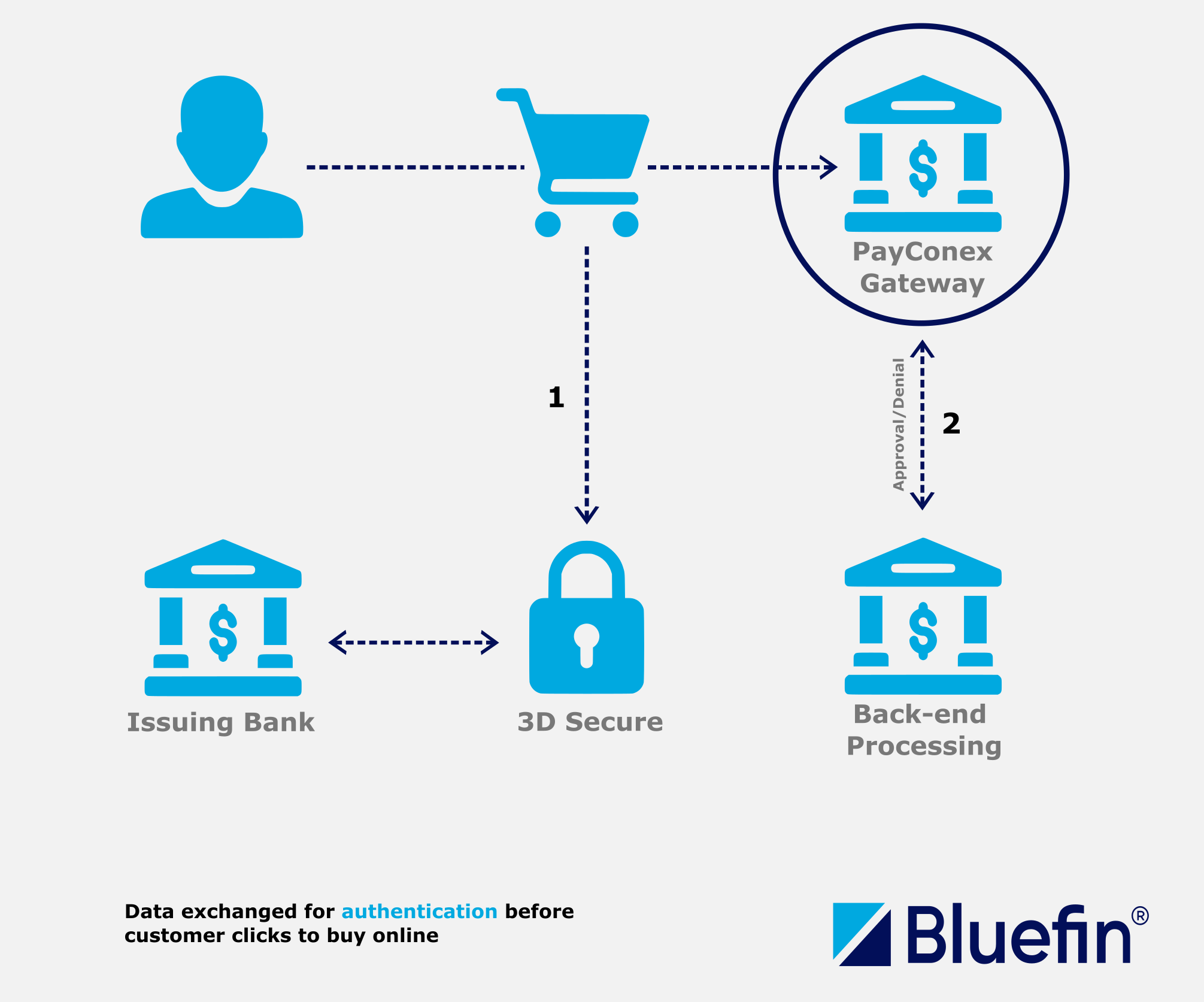 3D Secure Workflow