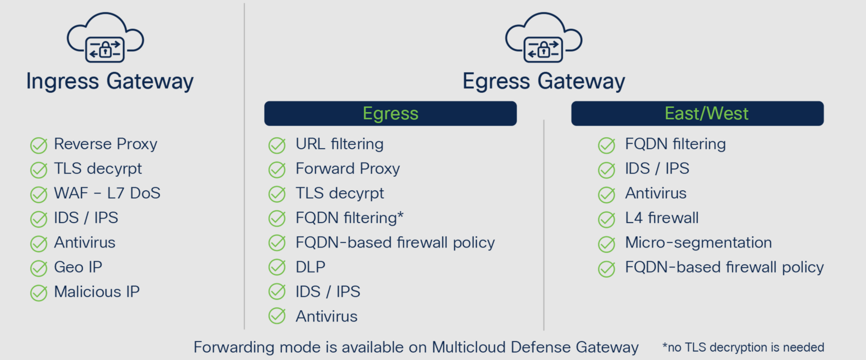 Figure 2. Multicloud Defense Gateway capabilities