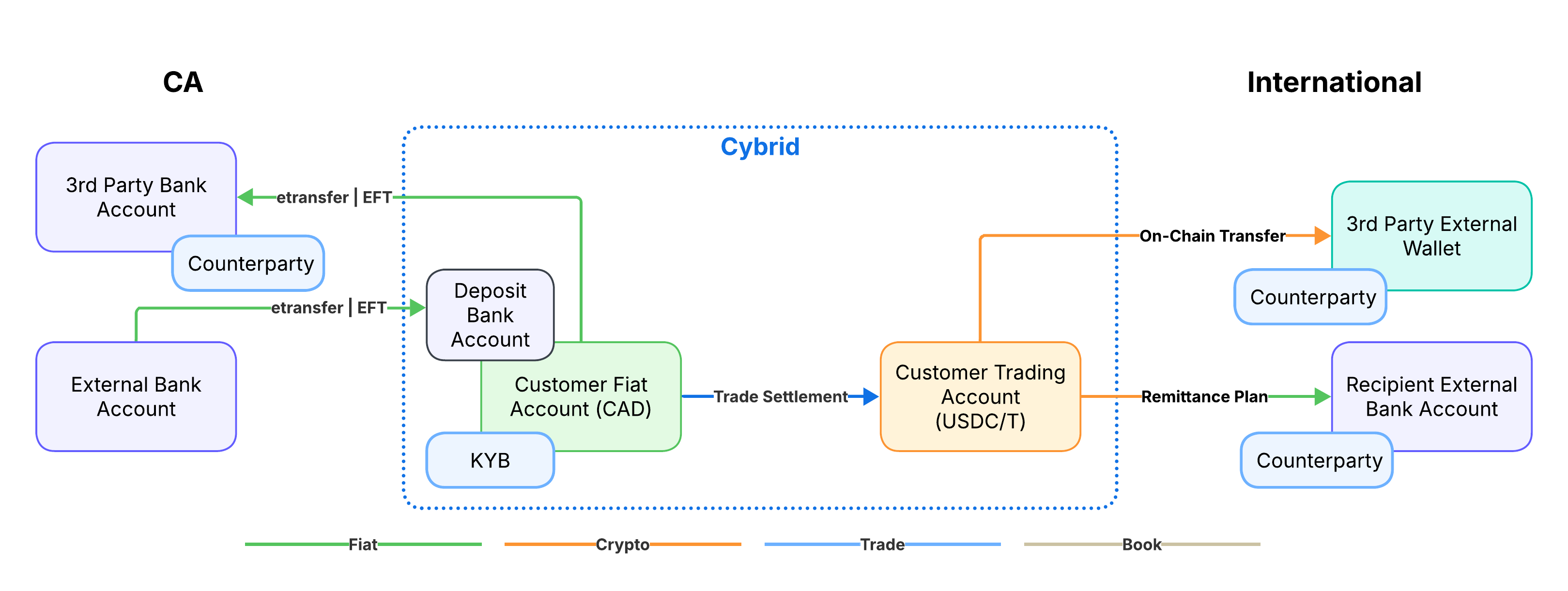 Flow of funds diagram: Canadian business pushes CAD via EFT, converts CAD to a stablecoin, then pays out over on-chain transfer, remittance plan, or 3rd-party domestic payout methods