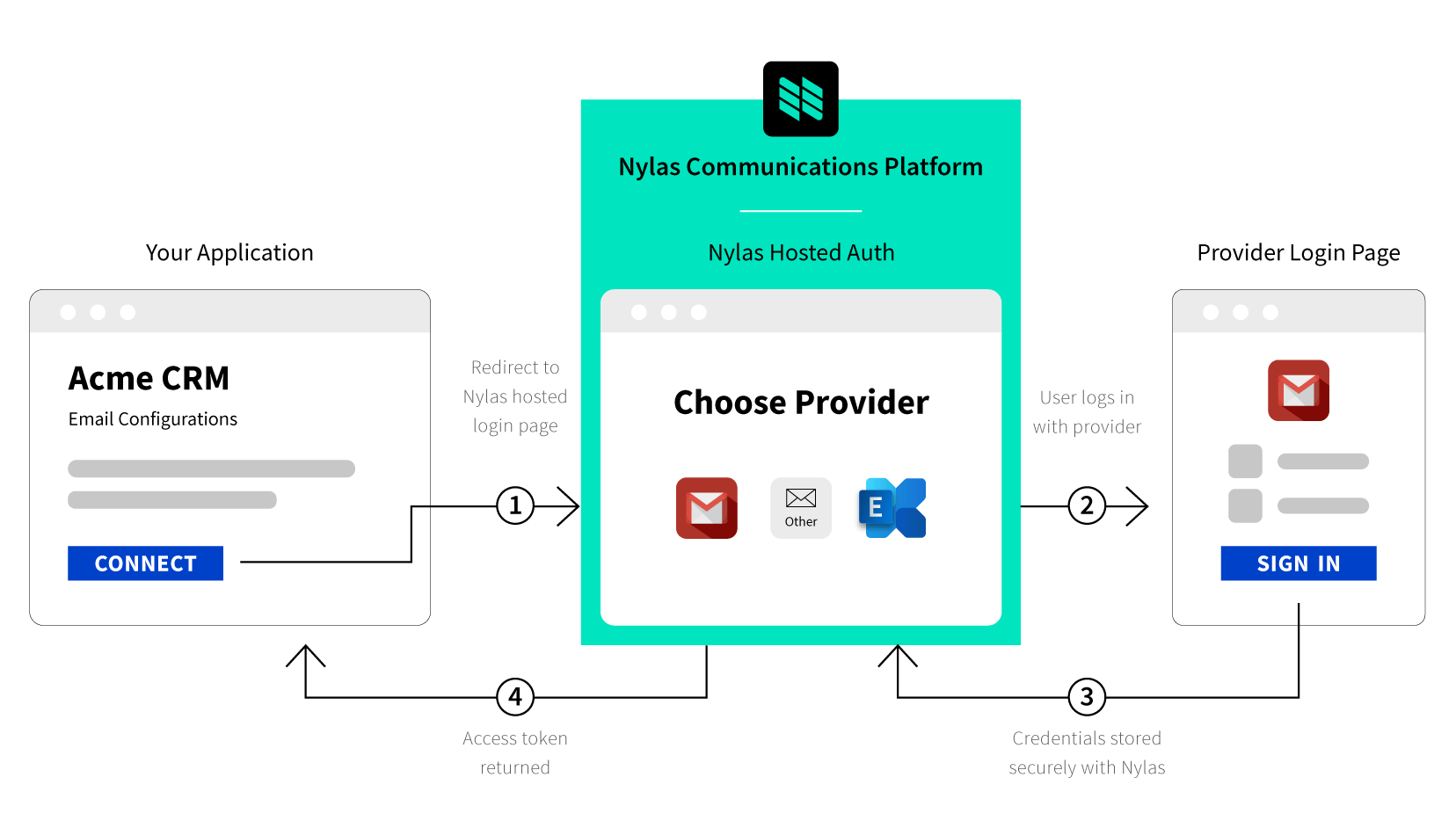 Authentication_Flow_Hosted_Nylas@2x.png