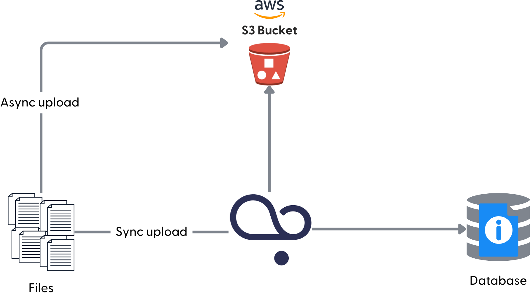 A representation of files with an arrow going through deepset cloud to an AWS s3 bucket and described as synchronous upload. Then another arrow going from the files representation straight to the AWS s3 bucket for asynchronous upload. And another arrow going from the deepset Cloud logo to a database icon.